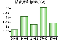 総資産利益率(ROA)