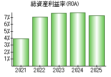 総資産利益率(ROA)
