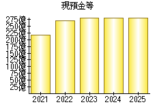 現預金等