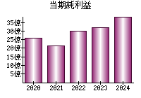 当期純利益