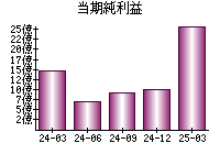 当期純利益