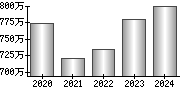 平均年収（単独）