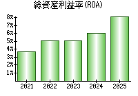 総資産利益率(ROA)