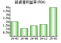 総資産利益率(ROA)