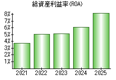 総資産利益率(ROA)