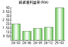 総資産利益率(ROA)