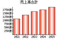 売上高合計