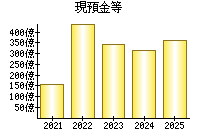 現預金等