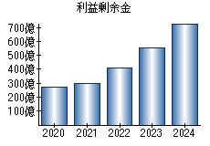 利益剰余金