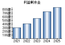 利益剰余金