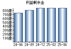 利益剰余金
