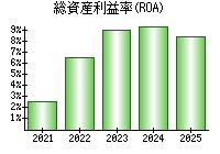 総資産利益率(ROA)