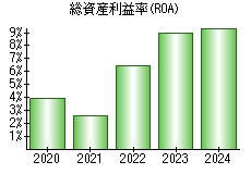 総資産利益率(ROA)