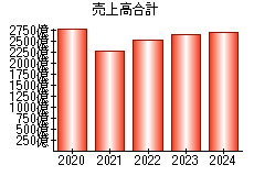 売上高合計