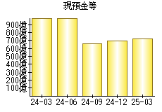 現預金等