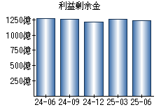 利益剰余金