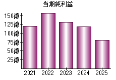 当期純利益