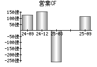 営業活動によるキャッシュフロー