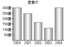 営業活動によるキャッシュフロー