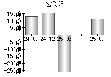 営業活動によるキャッシュフロー