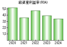 総資産利益率(ROA)