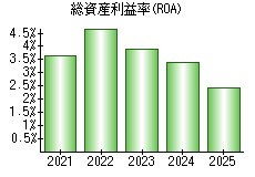 総資産利益率(ROA)