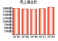 売上高合計
