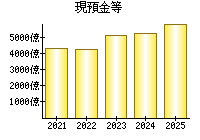 現預金等