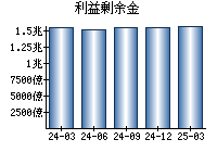 利益剰余金