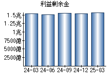 利益剰余金