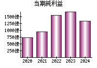 当期純利益