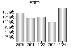 営業活動によるキャッシュフロー