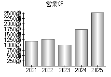 営業活動によるキャッシュフロー