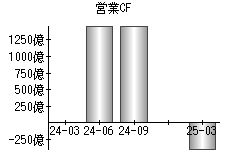 営業活動によるキャッシュフロー