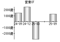 営業活動によるキャッシュフロー