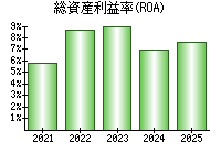 総資産利益率(ROA)