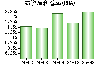 総資産利益率(ROA)