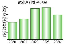 総資産利益率(ROA)