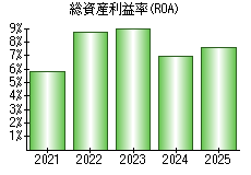 総資産利益率(ROA)