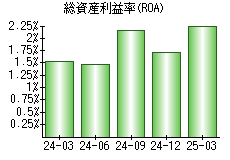 総資産利益率(ROA)