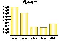 現預金等