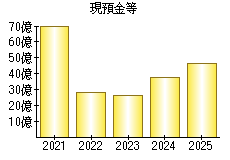 現預金等