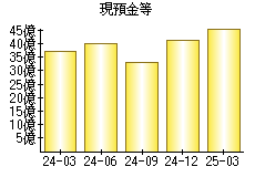 現預金等