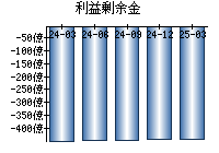 利益剰余金