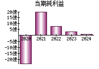 当期純利益