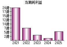 当期純利益