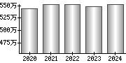 平均年収（単独）