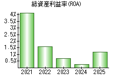 総資産利益率(ROA)