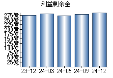 利益剰余金