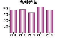 当期純利益